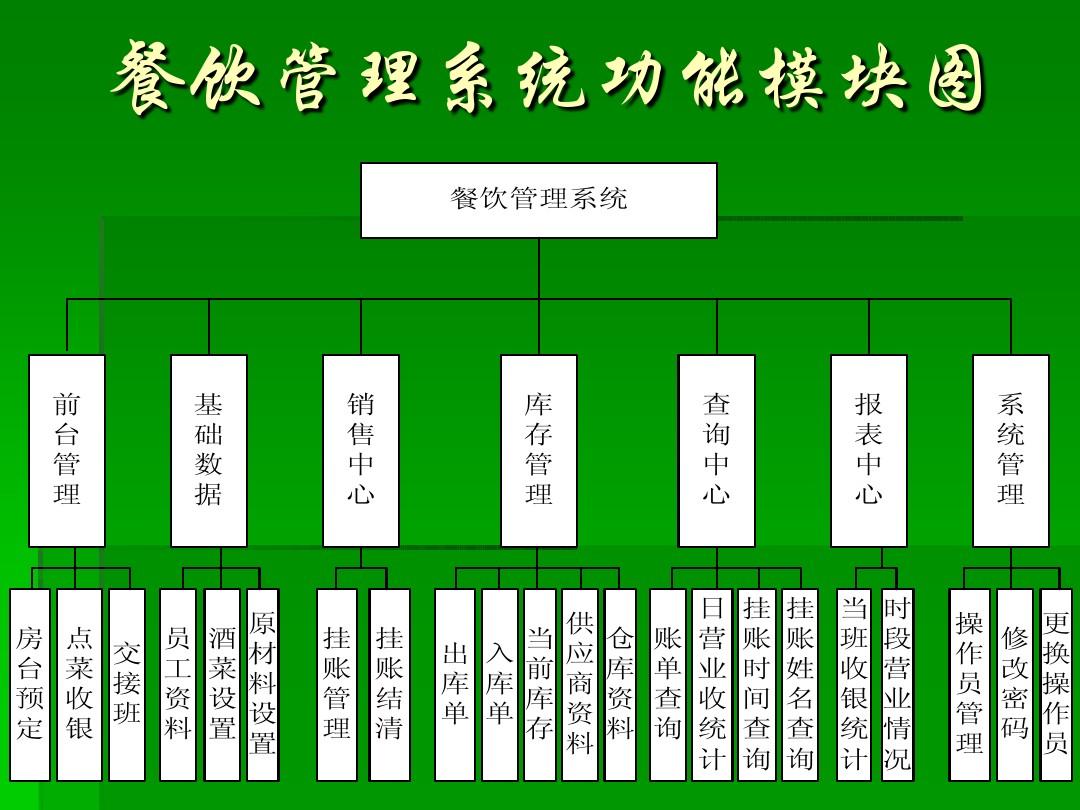 餐飲管理系統(tǒng)設(shè)計(jì)與實(shí)現(xiàn) 助力企業(yè)高效管理
